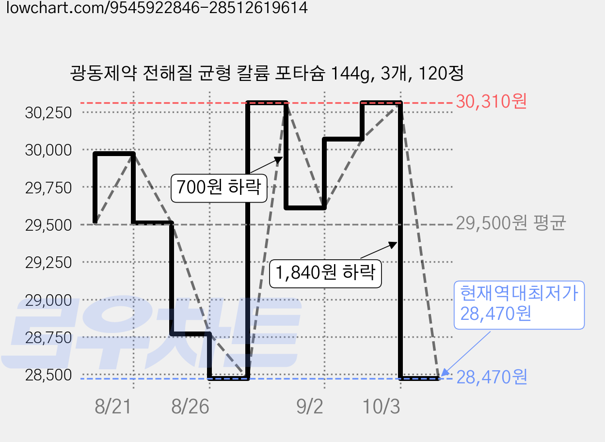 광동제약 전해질 균형 칼륨 포타슘 144g, 3개, 120정 가격 변동 차트, 현재가 28,470원, 역대최저가