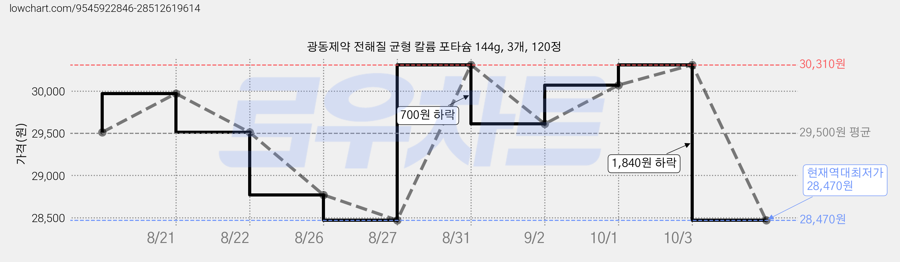 광동제약 전해질 균형 칼륨 포타슘 144g, 3개, 120정 가격 변동 차트, 현재가 28,470원, 역대최저가