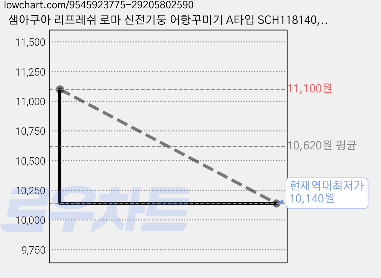 샘아쿠아 리프레쉬 로마 신전기둥 어항꾸미기 A타입 SCH118140, 2개 가격 변동 차트, 현재가 10,140원, 역대최저가