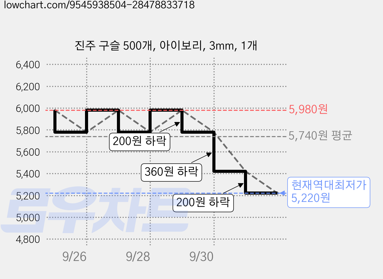 진주 구슬 500개, 아이보리, 3mm, 1개 가격 변동 차트, 현재가 5,220원, 역대최저가
