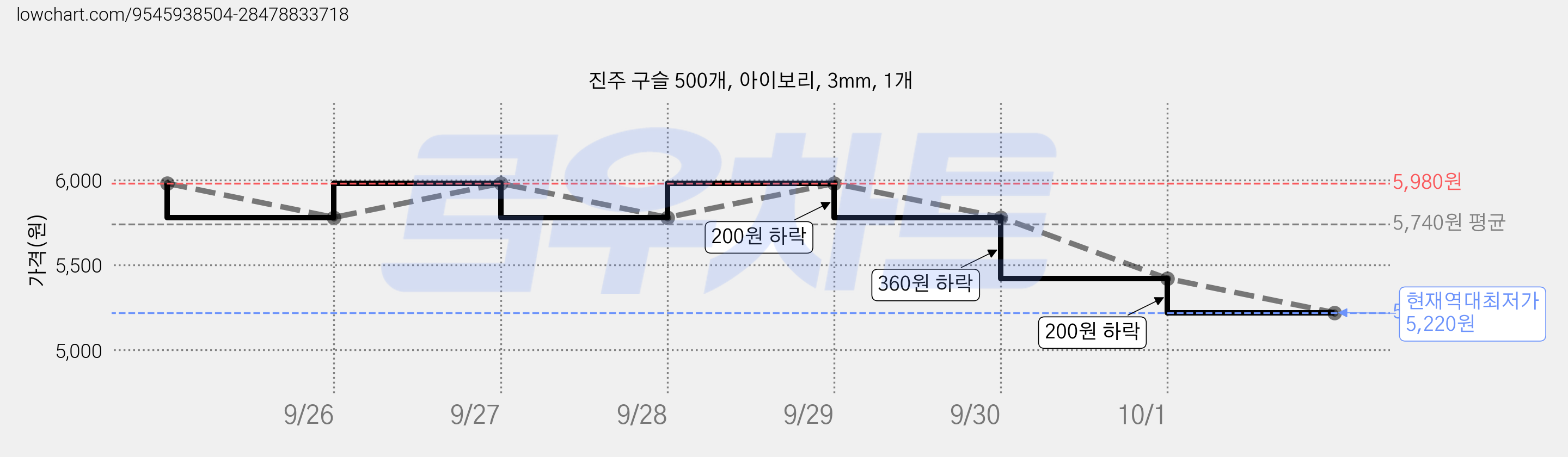 진주 구슬 500개, 아이보리, 3mm, 1개 가격 변동 차트, 현재가 5,220원, 역대최저가