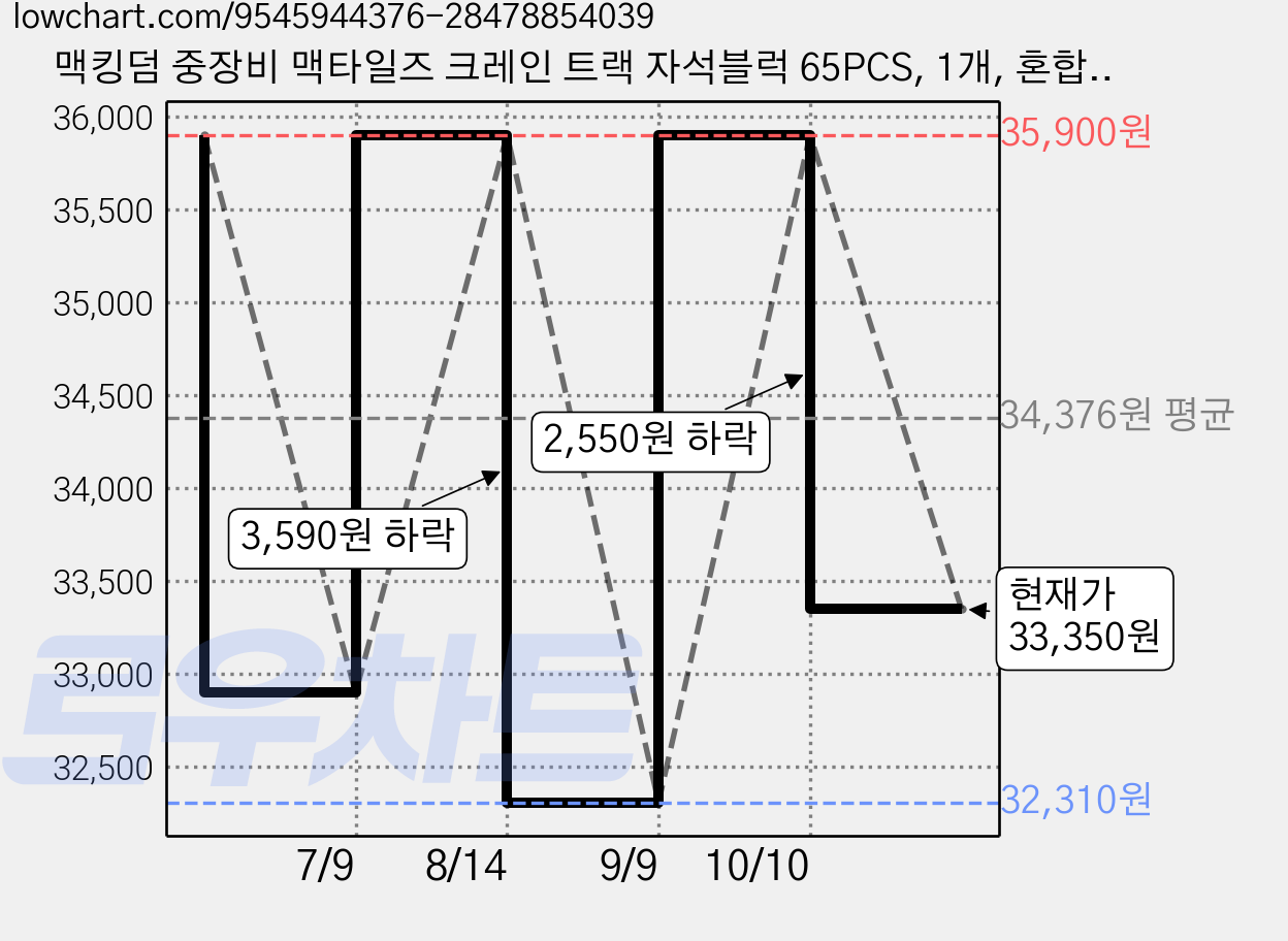맥킹덤 중장비 맥타일즈 크레인 트랙 자석블럭 65PCS, 1개, 혼합색상 가격 변동 차트, 현재가 33,350원, 관측 최저가 32,310원