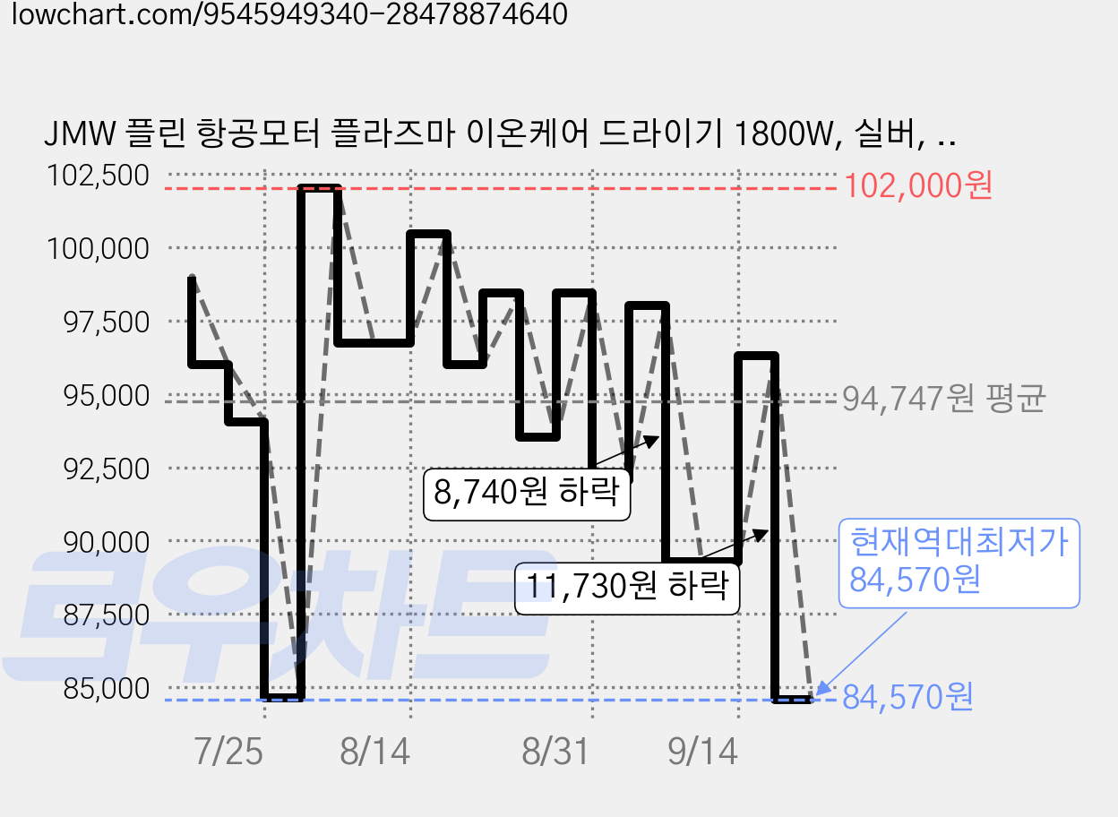 JMW 플린 항공모터 플라즈마 이온케어 드라이기 1800W, 실버, MCI8A01A 가격 변동 차트, 현재가 84,570원, 역대최저가