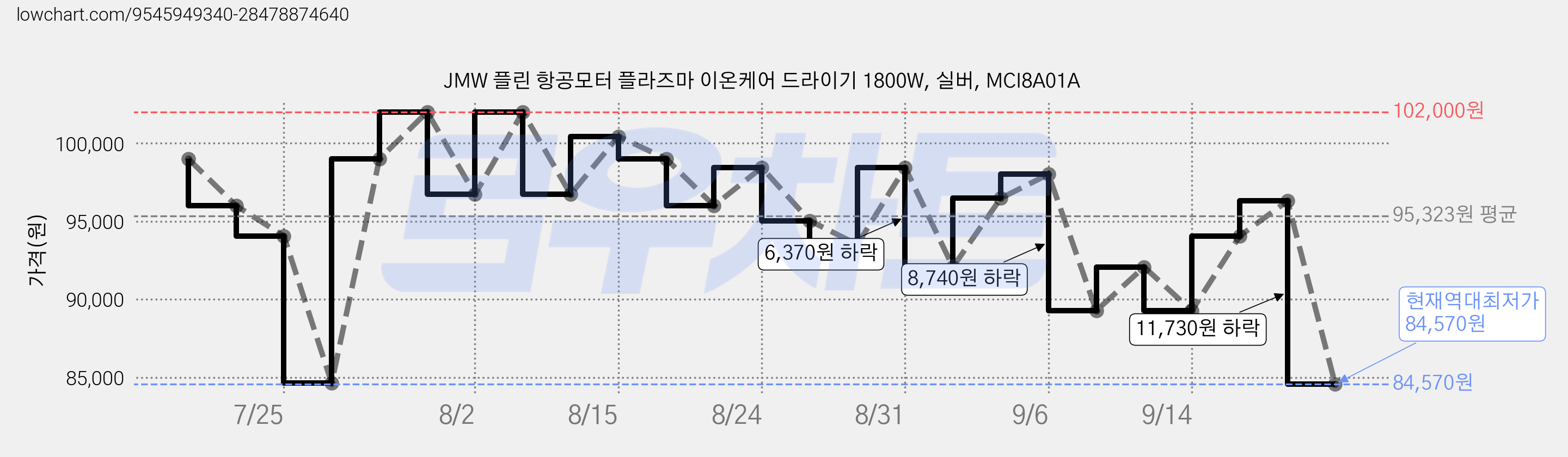 JMW 플린 항공모터 플라즈마 이온케어 드라이기 1800W, 실버, MCI8A01A 가격 변동 차트, 현재가 84,570원, 역대최저가