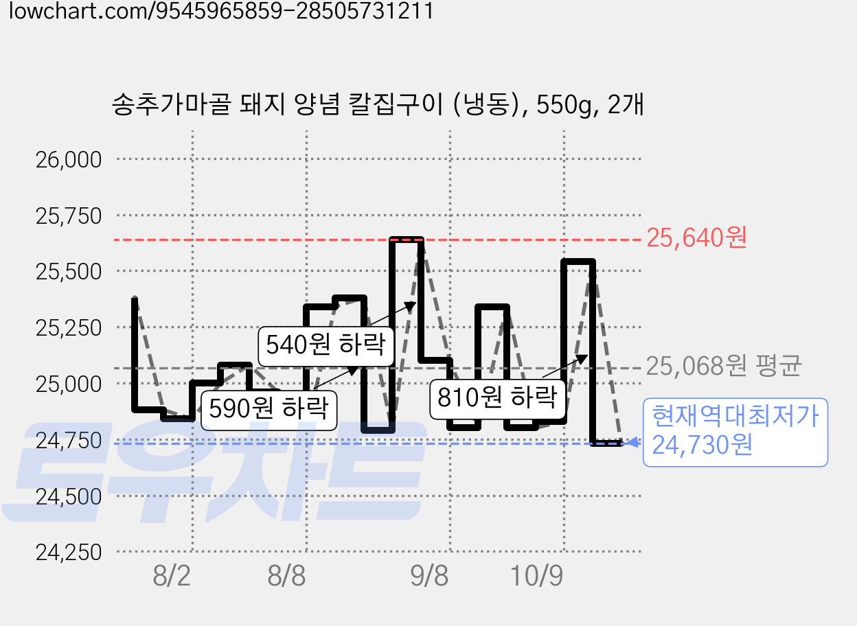송추가마골 돼지 양념 칼집구이 (냉동), 550g, 2개 가격 변동 차트, 현재가 24,730원, 역대최저가