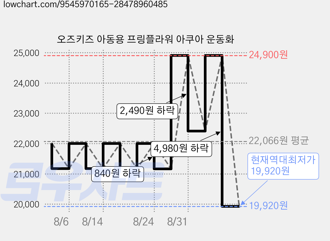 오즈키즈 아동용 프링플라워 아쿠아 운동화 가격 변동 차트, 현재가 19,920원, 역대최저가