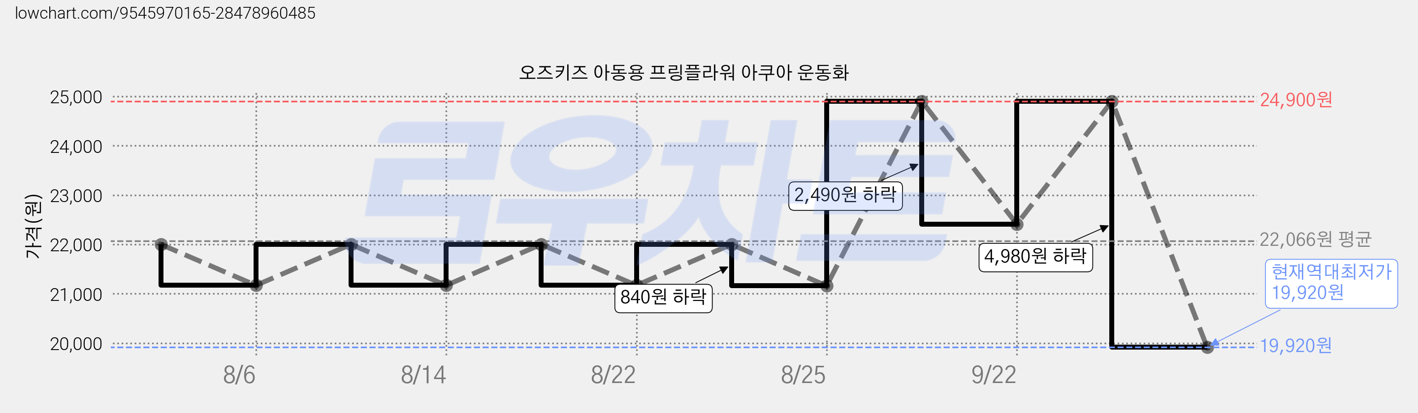 오즈키즈 아동용 프링플라워 아쿠아 운동화 가격 변동 차트, 현재가 19,920원, 역대최저가