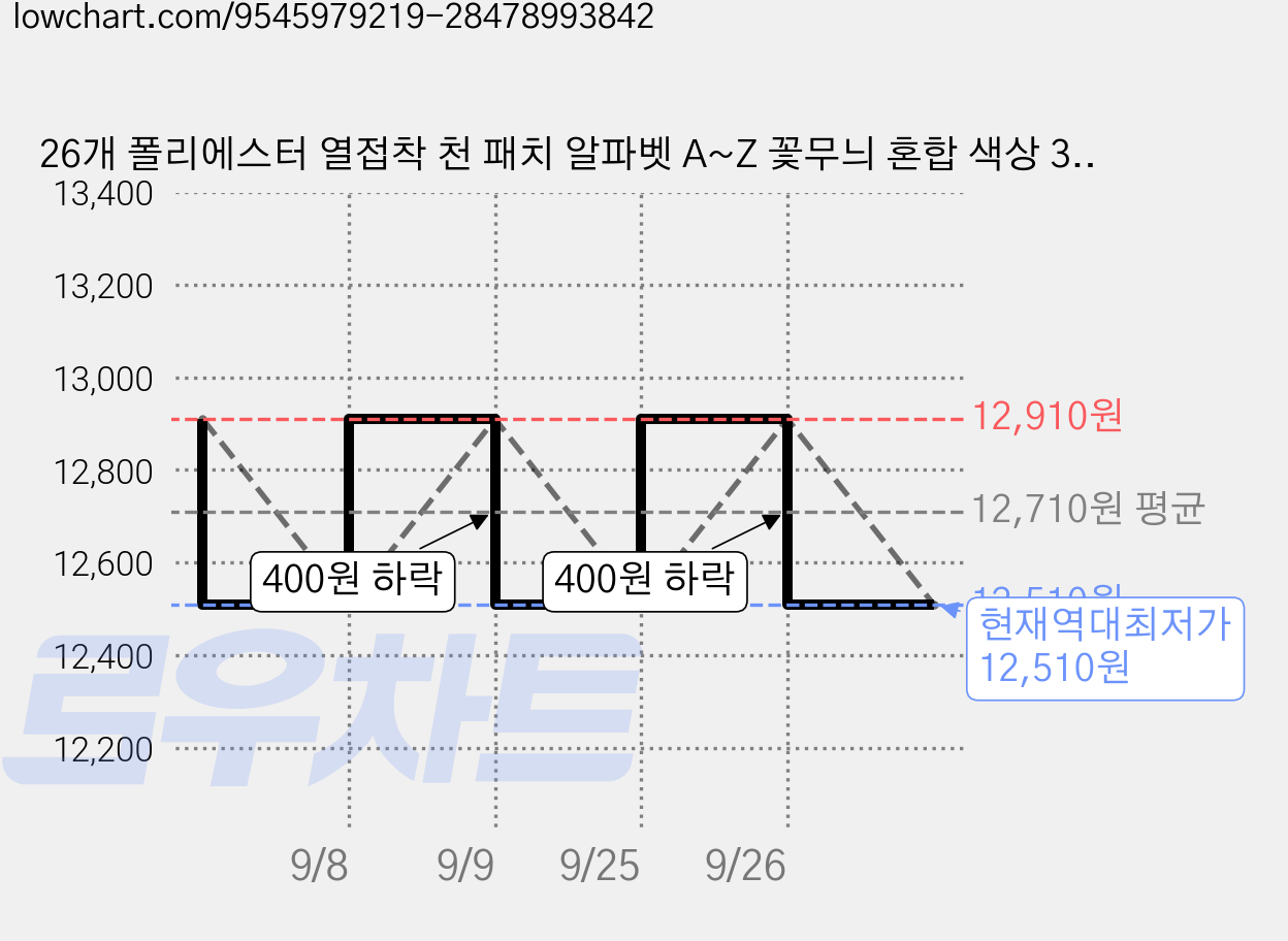 26개 폴리에스터 열접착 천 패치 알파벳 A~Z 꽃무늬 혼합 색상 30.5~36.5x15~40.5x2mm, 혼합색 가격 변동 차트, 현재가 12,510원, 역대최저가
