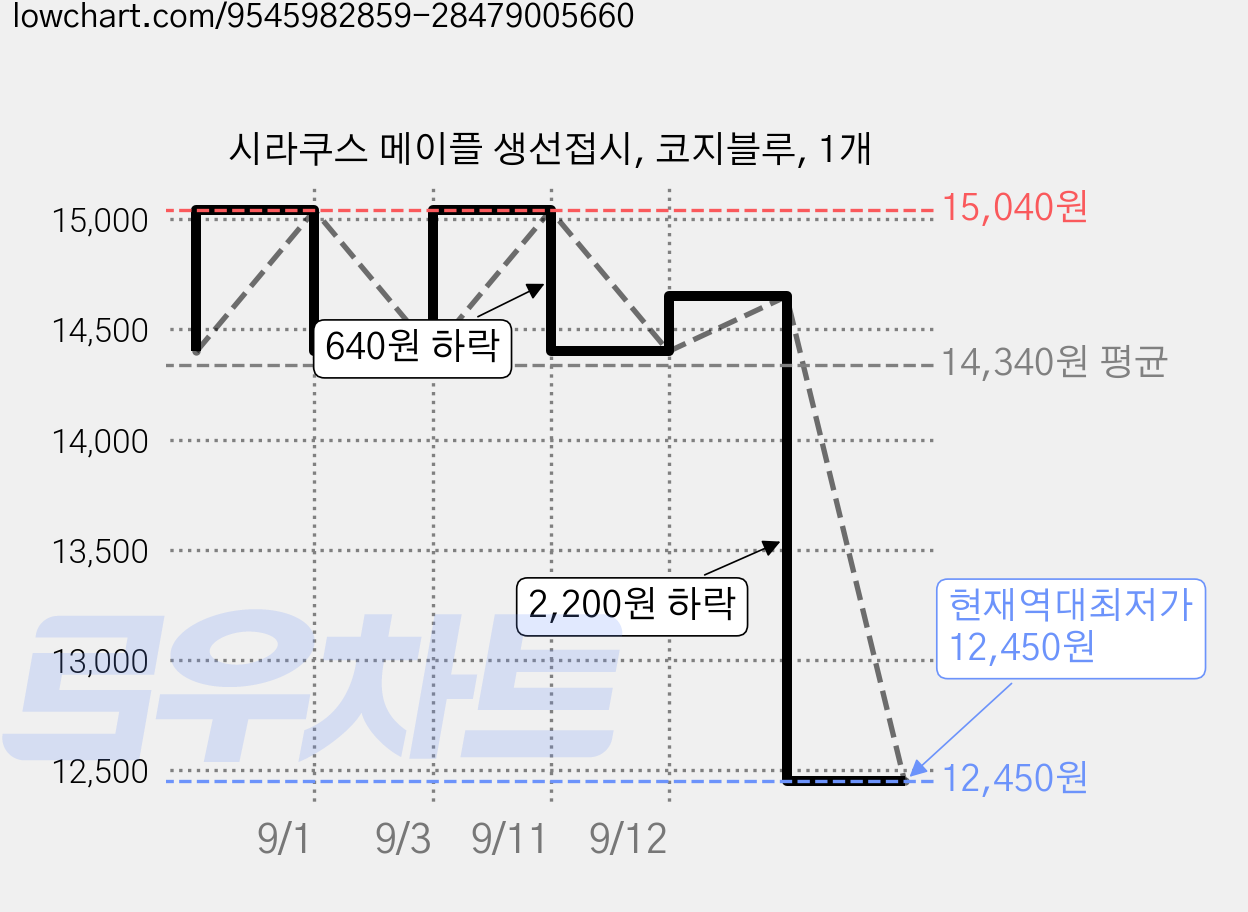 시라쿠스 메이플 생선접시, 코지블루, 1개 가격 변동 차트, 현재가 12,450원, 역대최저가
