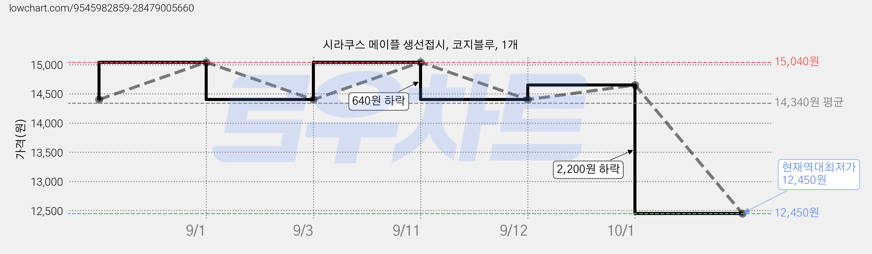 시라쿠스 메이플 생선접시, 코지블루, 1개 가격 변동 차트, 현재가 12,450원, 역대최저가