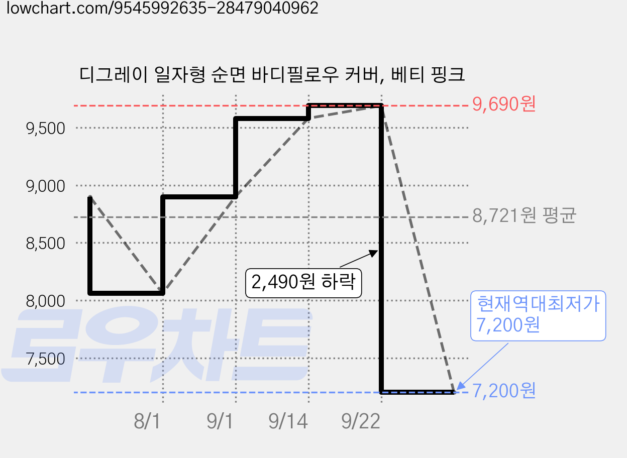 디그레이 일자형 순면 바디필로우 커버, 베티 핑크 가격 변동 차트, 현재가 7,200원, 역대최저가