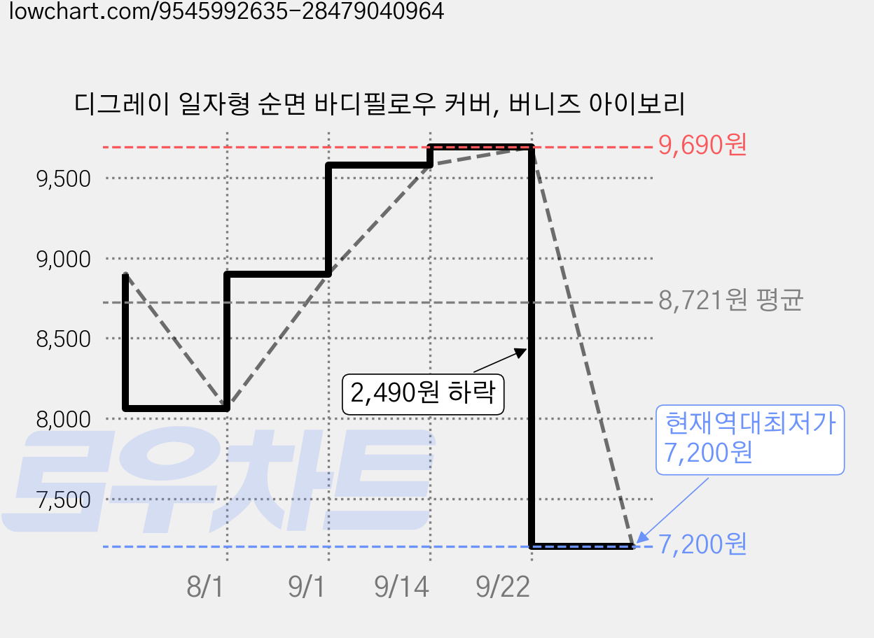 디그레이 일자형 순면 바디필로우 커버, 버니즈 아이보리 가격 변동 차트, 현재가 7,200원, 역대최저가