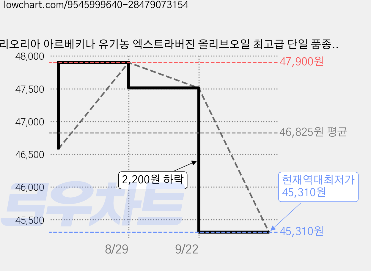 올리오리아 아르베키나 유기농 엑스트라버진 올리브오일 최고급 단일 품종 스페인, 6개, 250ml 가격 변동 차트, 현재가 45,310원, 역대최저가