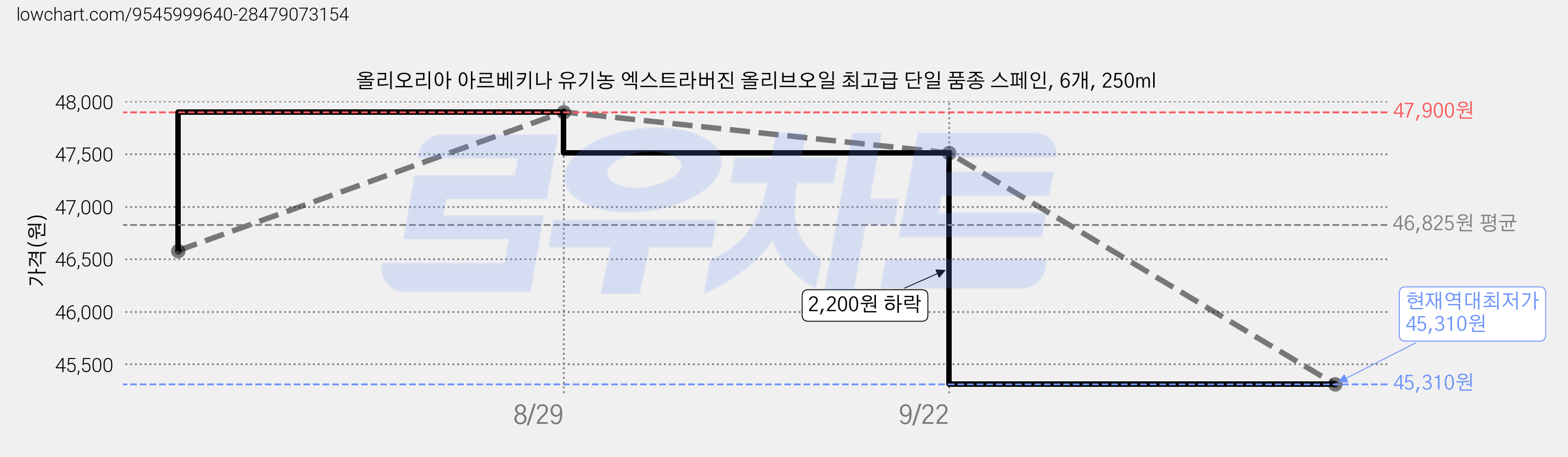 올리오리아 아르베키나 유기농 엑스트라버진 올리브오일 최고급 단일 품종 스페인, 6개, 250ml 가격 변동 차트, 현재가 45,310원, 역대최저가