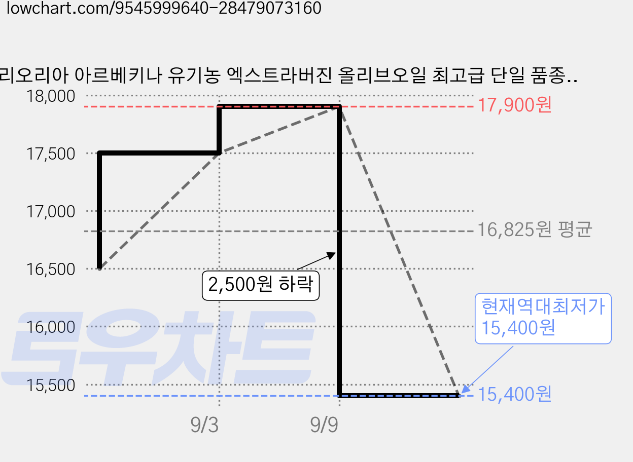 올리오리아 아르베키나 유기농 엑스트라버진 올리브오일 최고급 단일 품종 스페인, 2개, 250ml 가격 변동 차트, 현재가 15,400원, 역대최저가