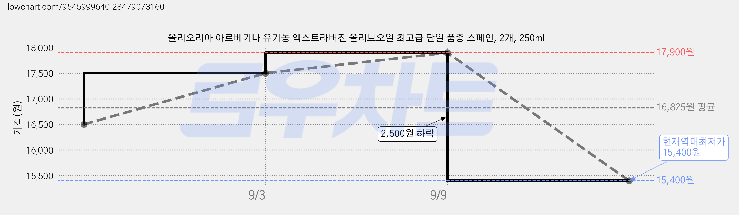 올리오리아 아르베키나 유기농 엑스트라버진 올리브오일 최고급 단일 품종 스페인, 2개, 250ml 가격 변동 차트, 현재가 15,400원, 역대최저가