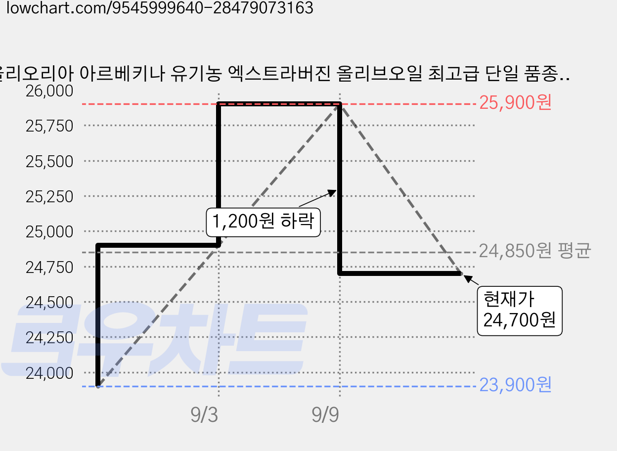 올리오리아 아르베키나 유기농 엑스트라버진 올리브오일 최고급 단일 품종 스페인, 3개, 250ml 가격 변동 차트, 현재가 24,700원, 관측 최저가 23,900원