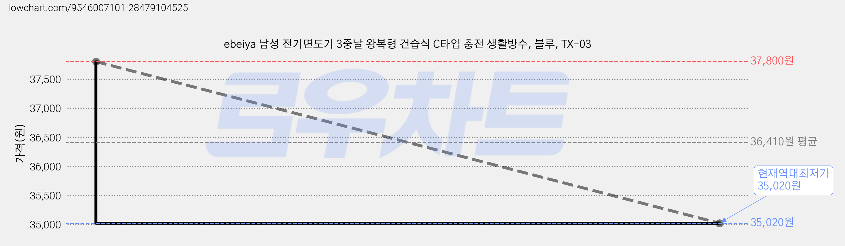 ebeiya 남성 전기면도기 3중날 왕복형 건습식 C타입 충전 생활방수, 블루, TX-03 가격 변동 차트, 현재가 35,020원, 역대최저가