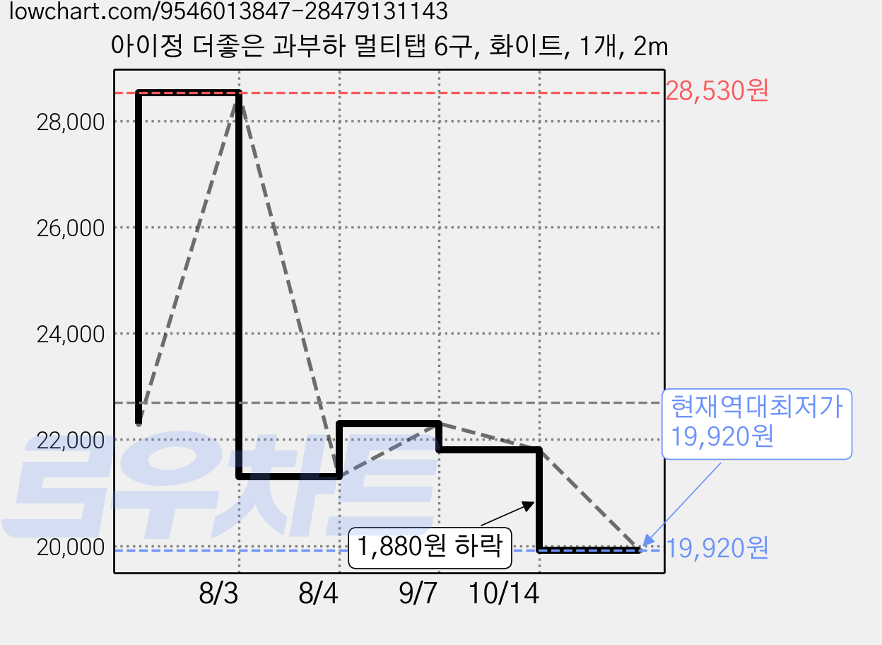 아이정 더좋은 과부하 멀티탭 6구, 화이트, 1개, 2m 가격 변동 차트, 현재가 19,920원, 역대최저가