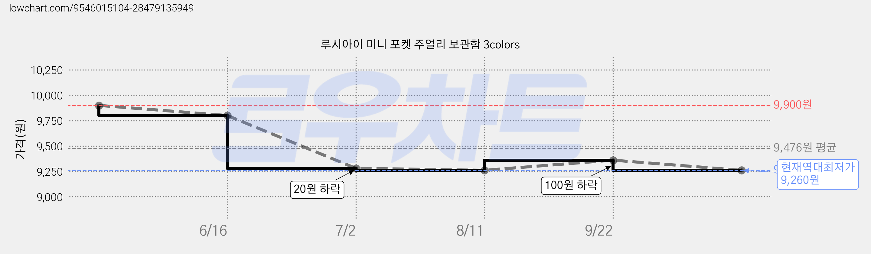 루시아이 미니 포켓 주얼리 보관함 3colors 가격 변동 차트, 현재가 9,260원, 역대최저가