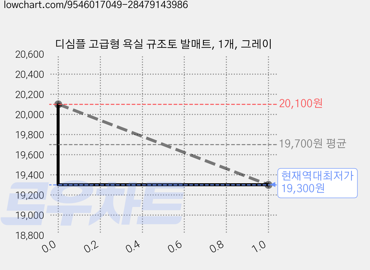 디심플 고급형 욕실 규조토 발매트, 1개, 그레이 가격 변동 차트, 현재가 19,300원, 역대최저가