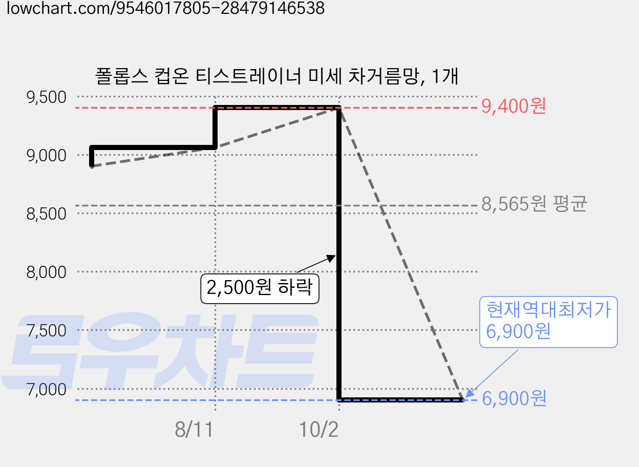 폴롭스 컵온 티스트레이너 미세 차거름망, 1개 가격 변동 차트, 현재가 6,900원, 역대최저가