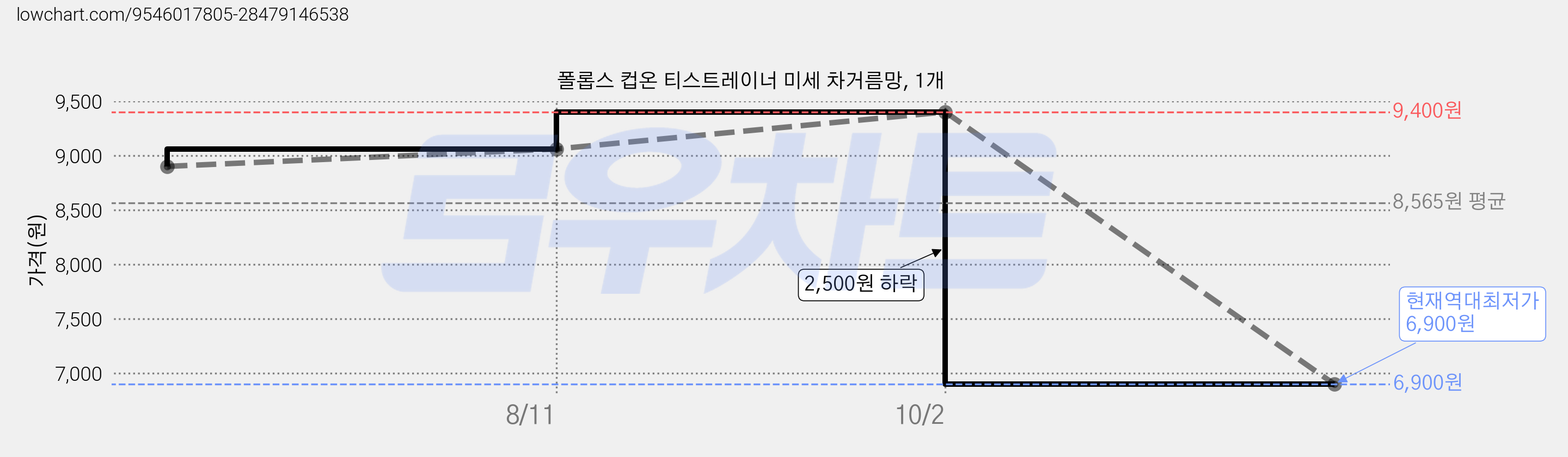 폴롭스 컵온 티스트레이너 미세 차거름망, 1개 가격 변동 차트, 현재가 6,900원, 역대최저가