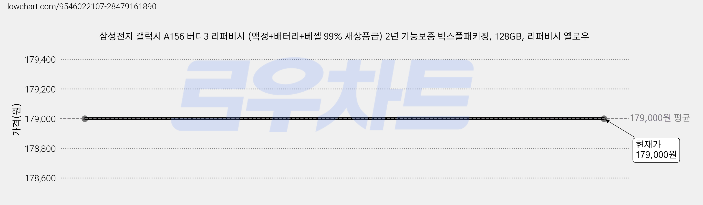 삼성전자 갤럭시 A156 버디3 리퍼비시 (액정+배터리+베젤 99% 새상품급) 2년 기능보증 박스풀패키징, 128GB, 리퍼비시 옐로우 가격 변동 차트, 현재가 179,000원