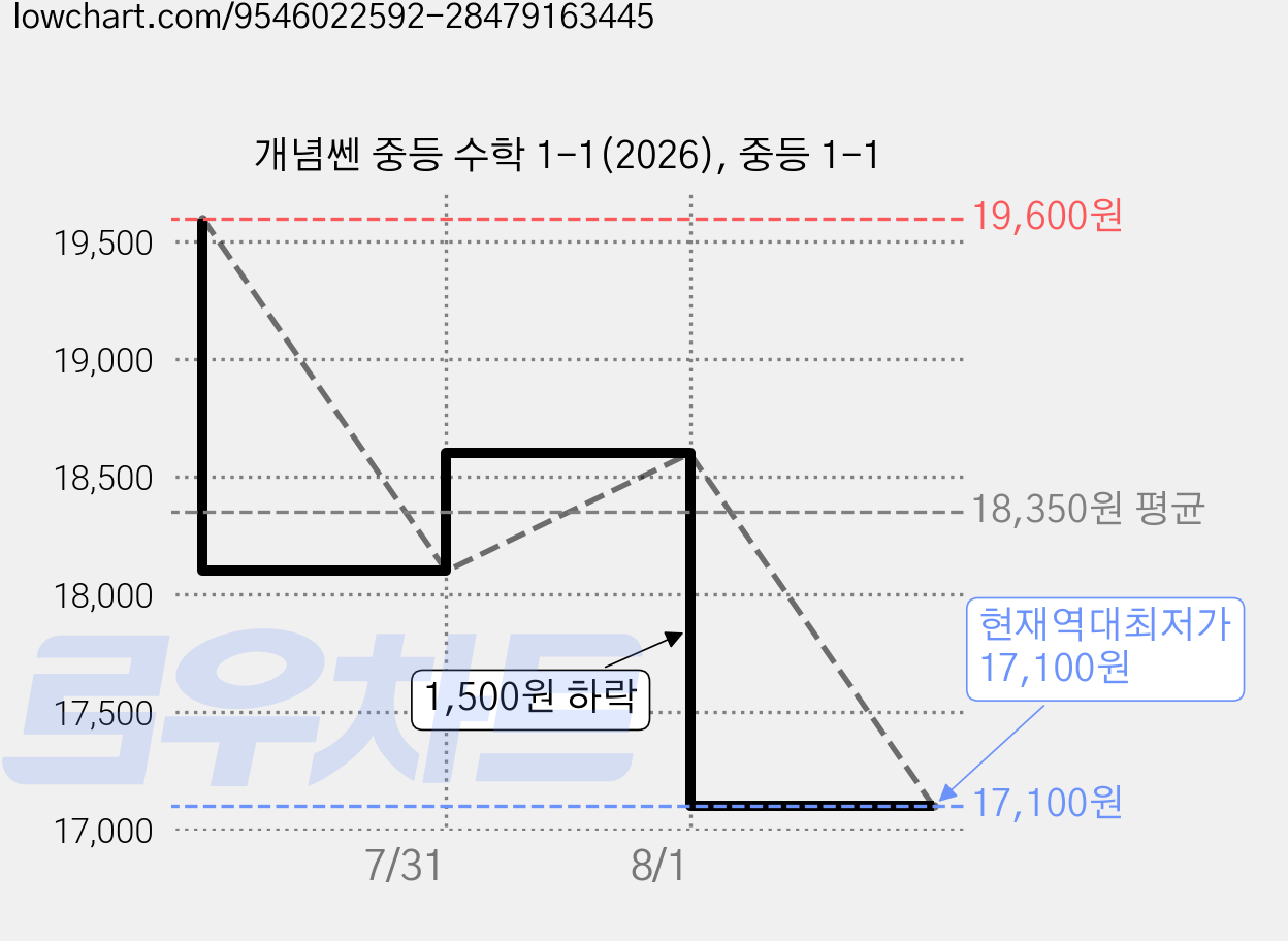 개념쎈 중등 수학 1-1(2026), 중등 1-1 가격 변동 차트, 현재가 17,100원, 역대최저가