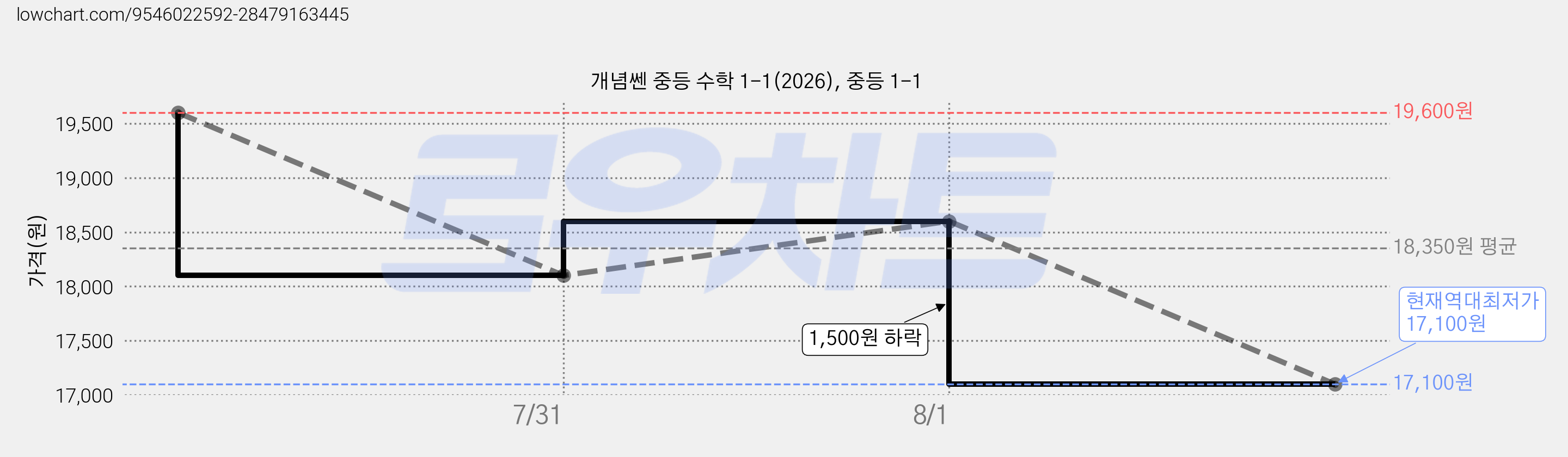 개념쎈 중등 수학 1-1(2026), 중등 1-1 가격 변동 차트, 현재가 17,100원, 역대최저가
