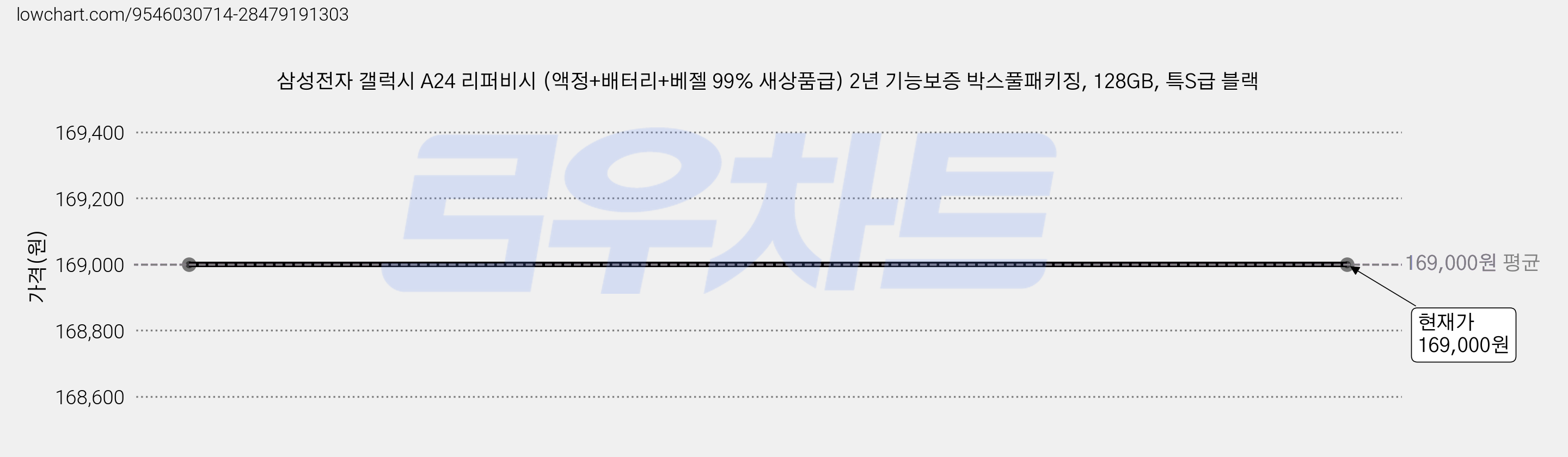 삼성전자 갤럭시 A24 리퍼비시 (액정+배터리+베젤 99% 새상품급) 2년 기능보증 박스풀패키징, 128GB, 특S급 블랙 가격 변동 차트, 현재가 169,000원