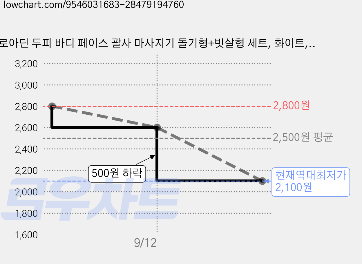 로아딘 두피 바디 페이스 괄사 마사지기 돌기형+빗살형 세트, 화이트, 1세트 가격 변동 차트, 현재가 2,100원, 역대최저가