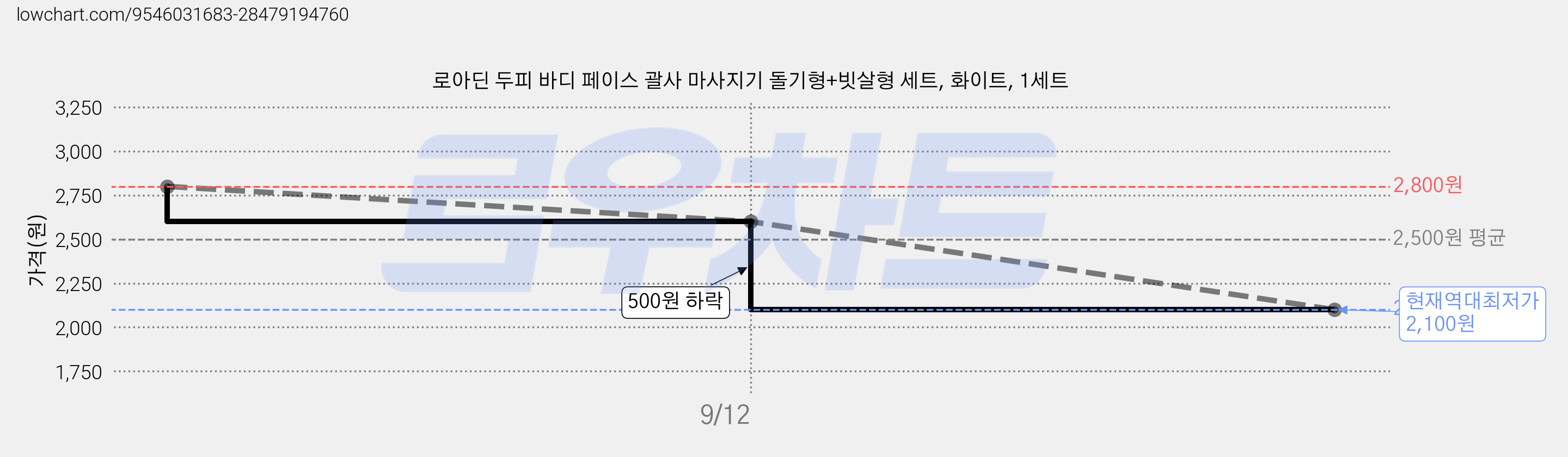 로아딘 두피 바디 페이스 괄사 마사지기 돌기형+빗살형 세트, 화이트, 1세트 가격 변동 차트, 현재가 2,100원, 역대최저가