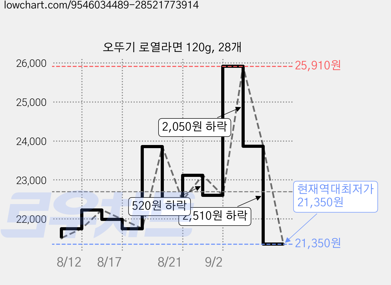 오뚜기 로열라면 120g, 28개 가격 변동 차트, 현재가 21,350원, 역대최저가