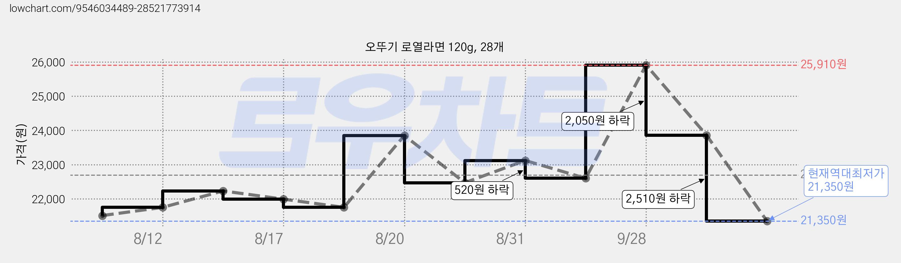 오뚜기 로열라면 120g, 28개 가격 변동 차트, 현재가 21,350원, 역대최저가