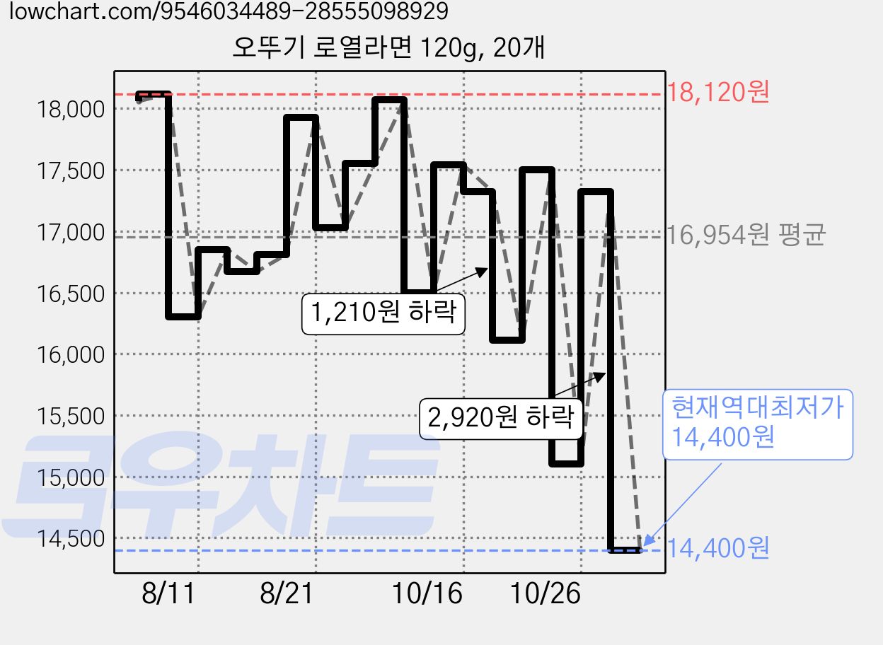 오뚜기 로열라면 120g, 20개 가격 변동 차트, 현재가 14,400원, 역대최저가