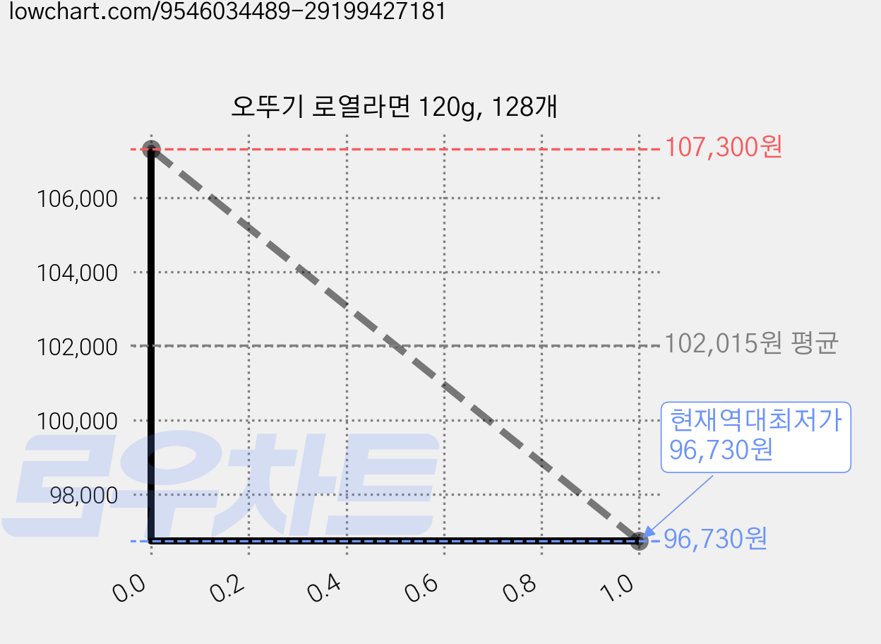 오뚜기 로열라면 120g, 128개 가격 변동 차트, 현재가 96,730원, 역대최저가