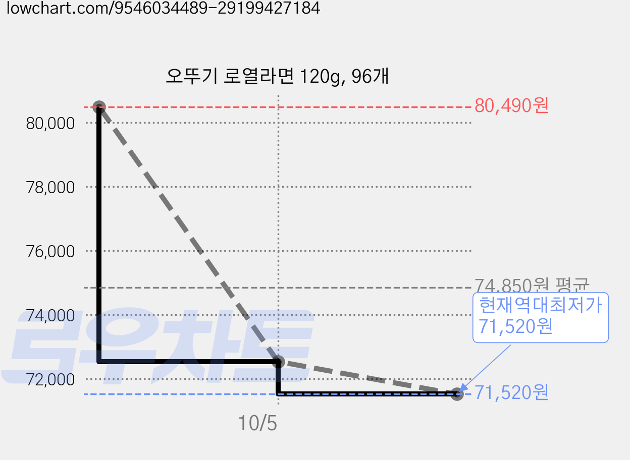 오뚜기 로열라면 120g, 96개 가격 변동 차트, 현재가 71,520원, 역대최저가