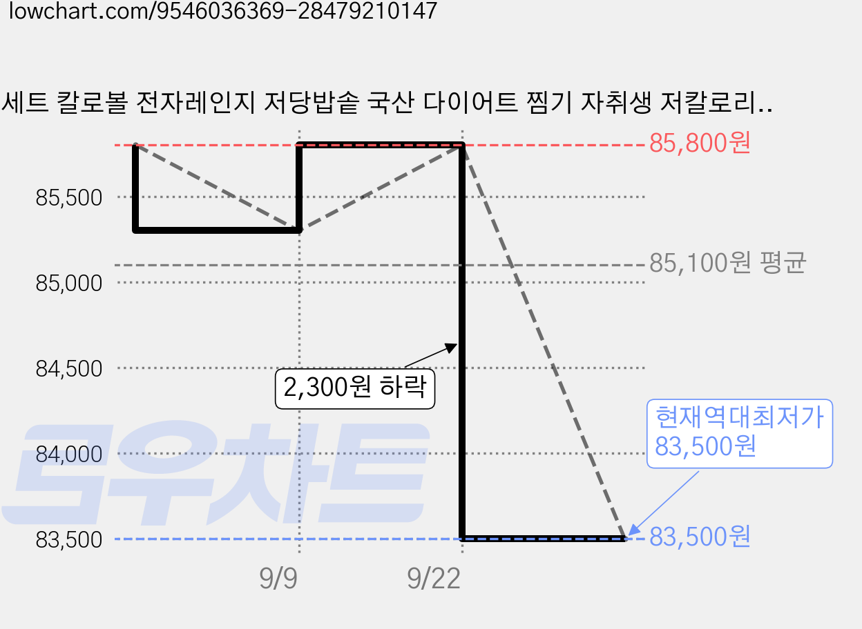 3세트 칼로볼 전자레인지 저당밥솥 국산 다이어트 찜기 자취생 저칼로리, 크림+크림+그린, 1세트 가격 변동 차트, 현재가 83,500원, 역대최저가