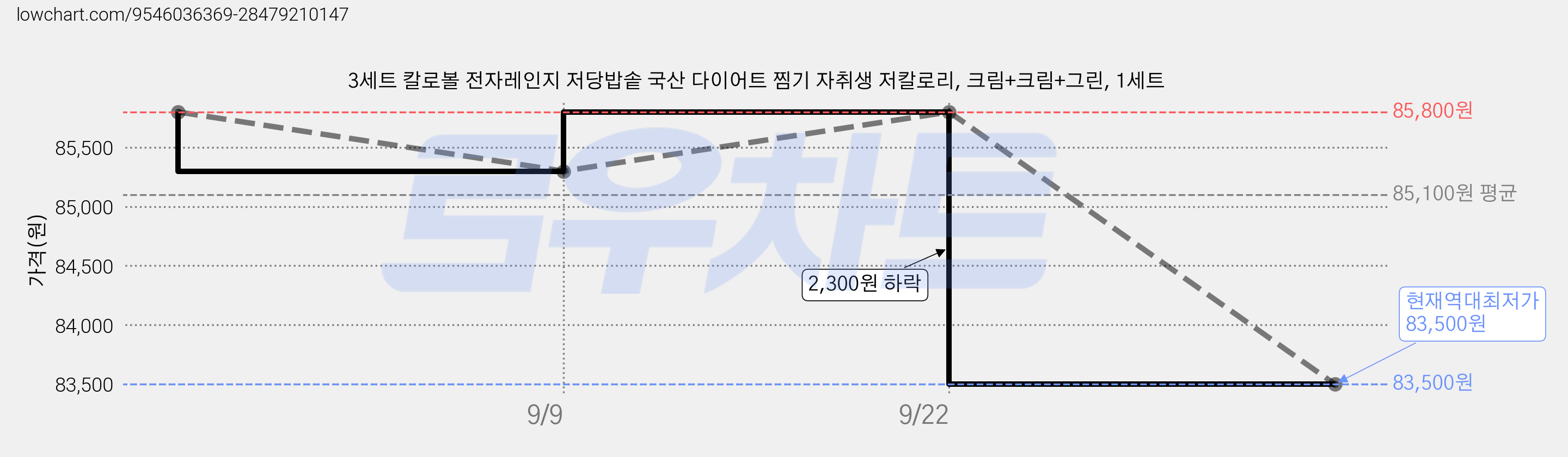 3세트 칼로볼 전자레인지 저당밥솥 국산 다이어트 찜기 자취생 저칼로리, 크림+크림+그린, 1세트 가격 변동 차트, 현재가 83,500원, 역대최저가