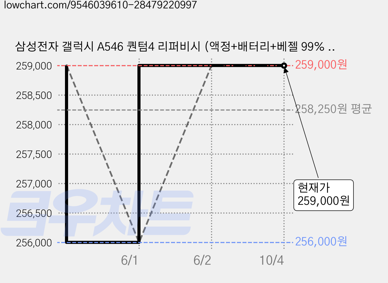 삼성전자 갤럭시 A546 퀀텀4 리퍼비시 (액정+배터리+베젤 99% 새상품급) 2년 기능보증 박스풀패키징, 128GB, 특S급 그린 가격 변동 차트, 현재가 259,000원, 관측 최저가 256,000원