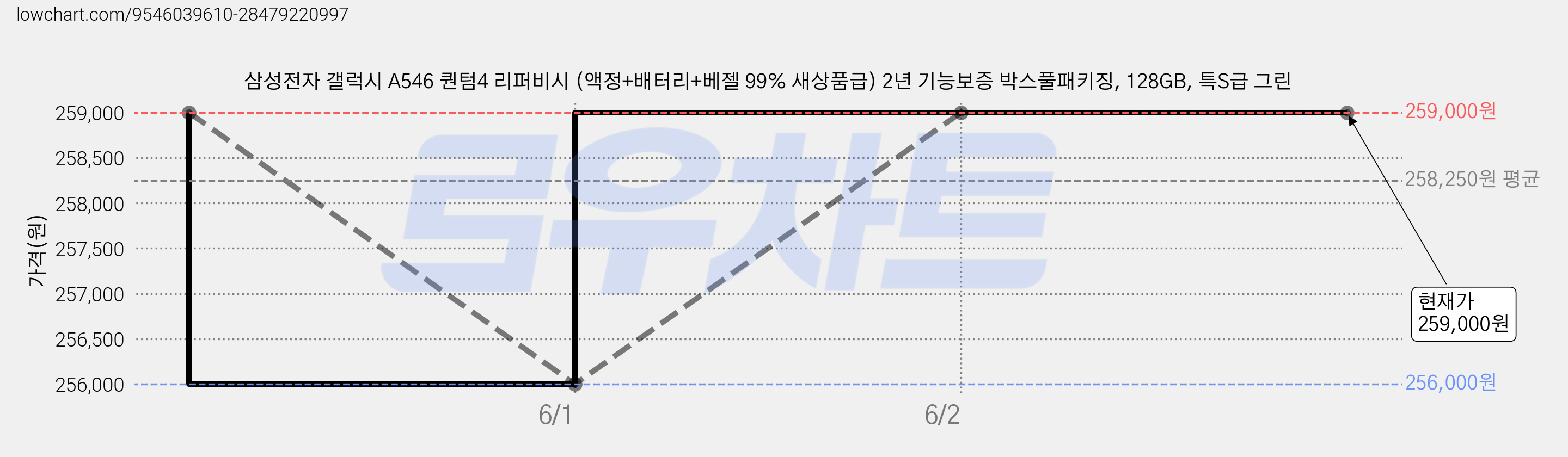 삼성전자 갤럭시 A546 퀀텀4 리퍼비시 (액정+배터리+베젤 99% 새상품급) 2년 기능보증 박스풀패키징, 128GB, 특S급 그린 가격 변동 차트, 현재가 259,000원, 관측 최저가 256,000원