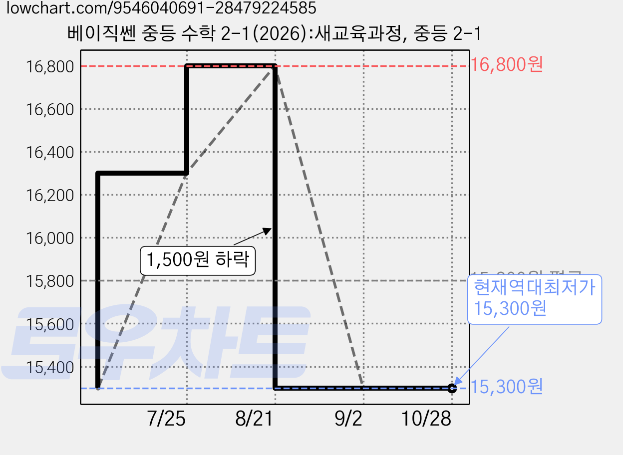 베이직쎈 중등 수학 2-1(2026):새교육과정, 중등 2-1 가격 변동 차트, 현재가 15,300원, 역대최저가
