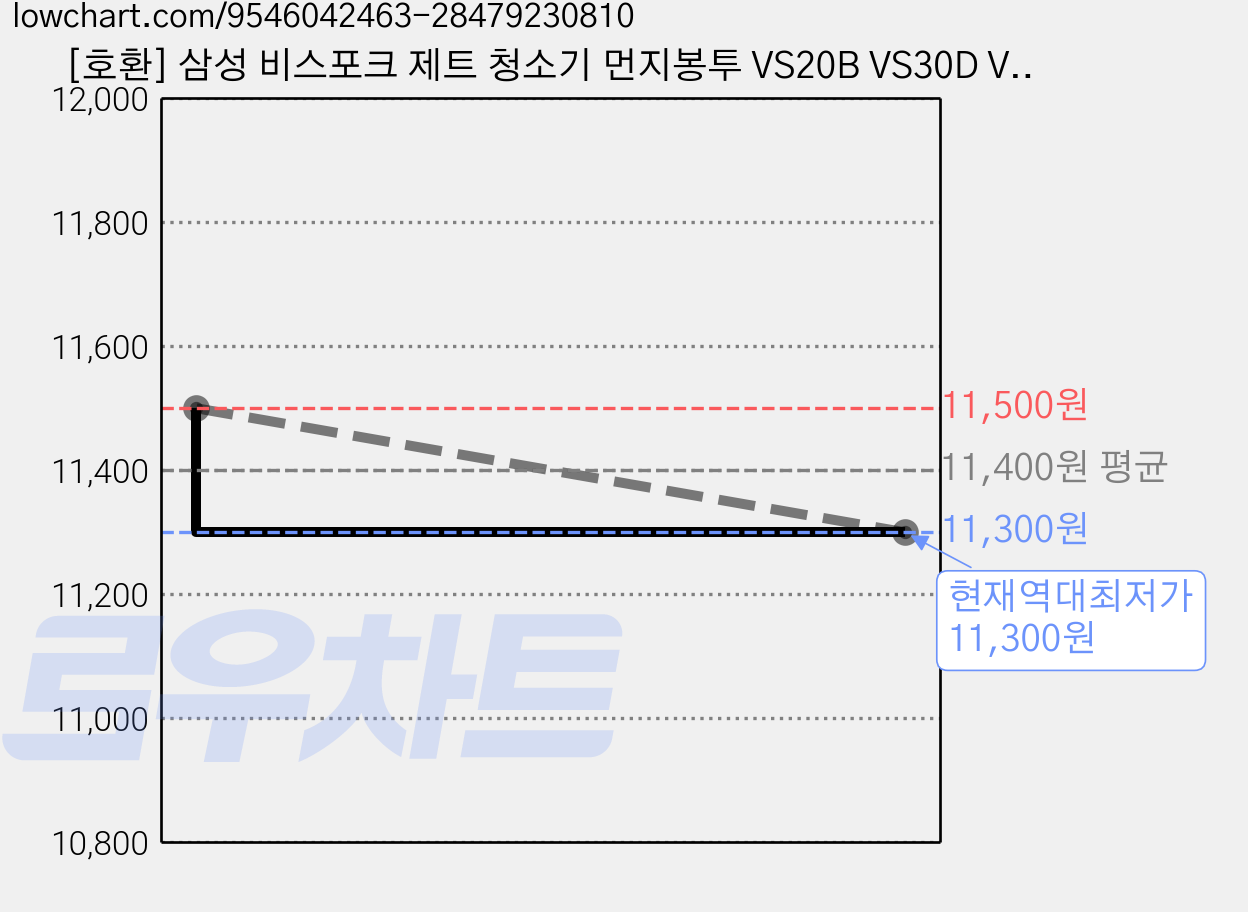 [호환] 삼성 비스포크 제트 청소기 먼지봉투 VS20B VS30D VS28C VS25C VCA-ADB95B, 10개, ADB95B 가격 변동 차트, 현재가 11,300원, 역대최저가