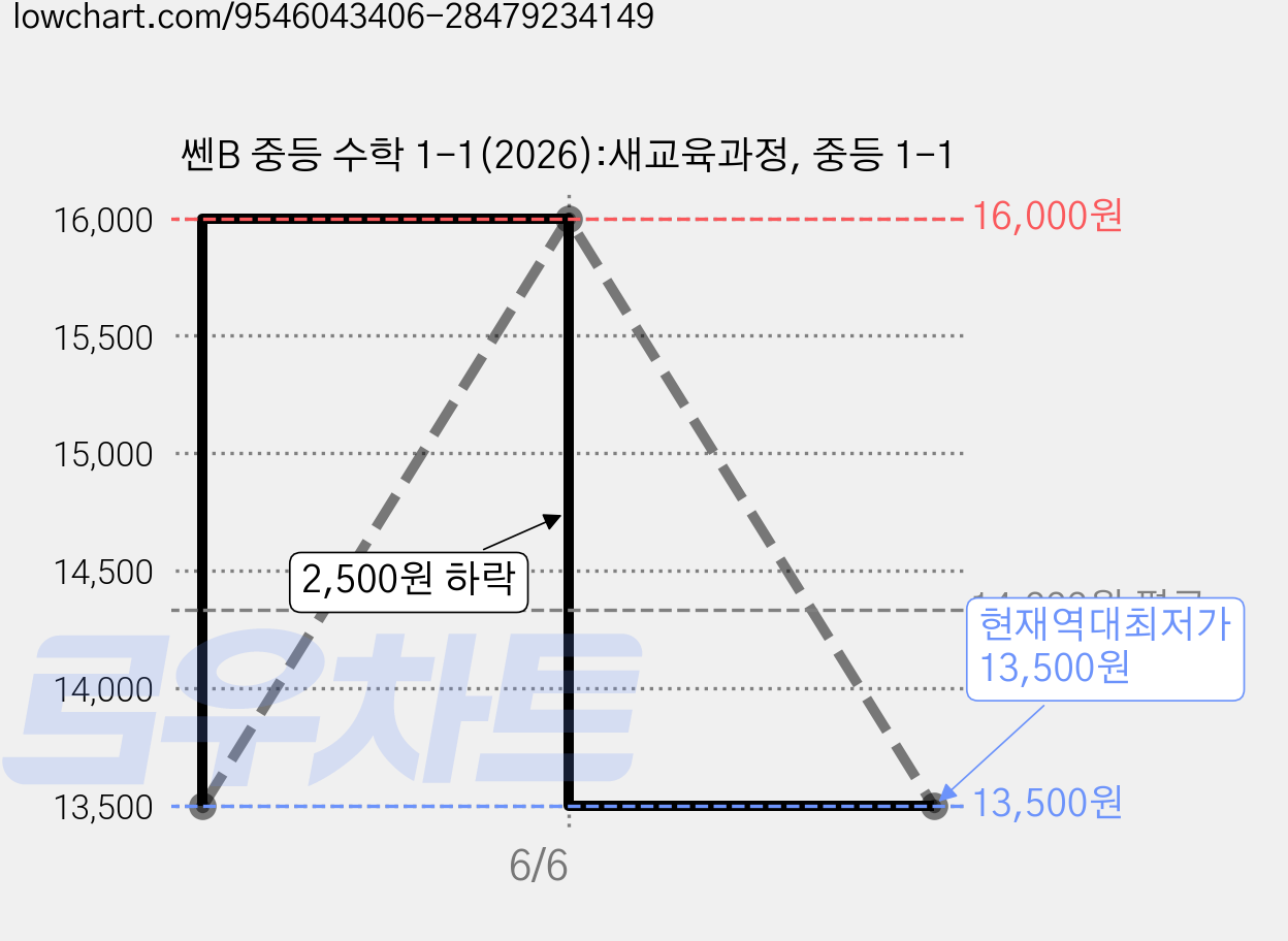 쎈B 중등 수학 1-1(2026):새교육과정, 중등 1-1 가격 변동 차트, 현재가 13,500원, 역대최저가