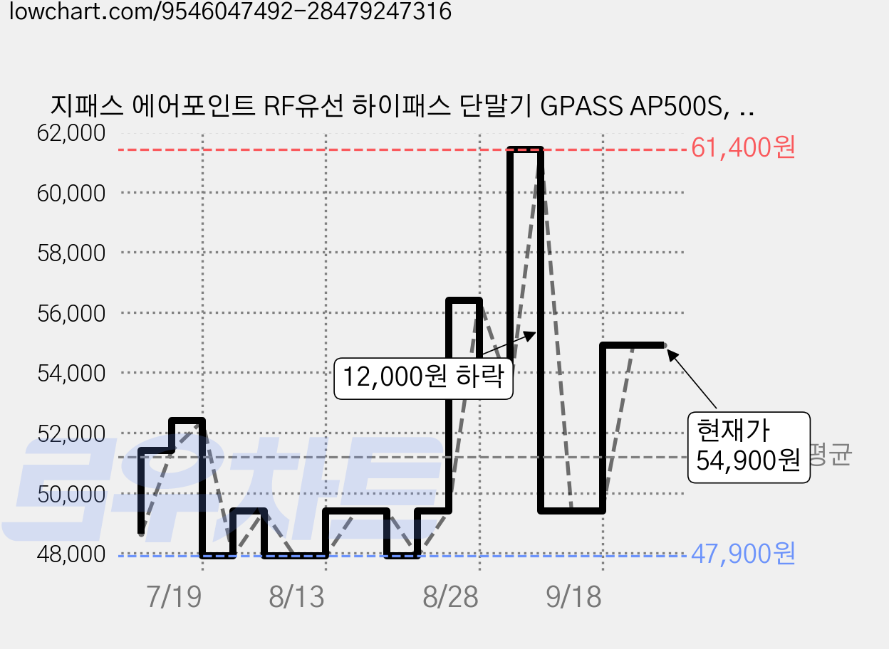 지패스 에어포인트 RF유선 하이패스 단말기 GPASS AP500S, 블랙, 단말기본체 + 양면부착거치대 + 퀵매뉴얼 + 시거잭케이블 + USB케이블 가격 변동 차트, 현재가 54,900원, 관측 최저가 46,900원