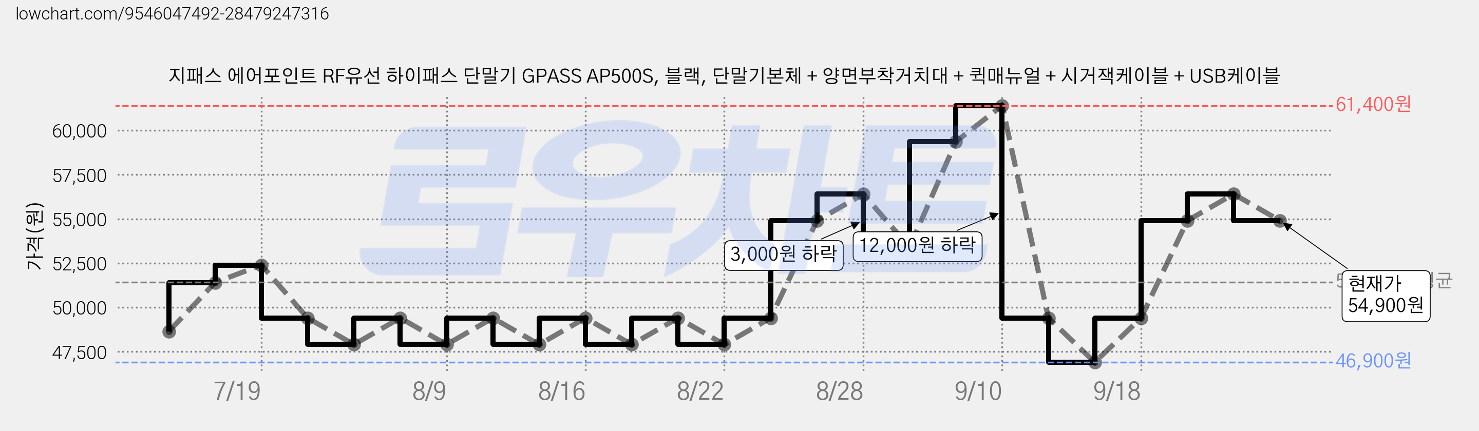 지패스 에어포인트 RF유선 하이패스 단말기 GPASS AP500S, 블랙, 단말기본체 + 양면부착거치대 + 퀵매뉴얼 + 시거잭케이블 + USB케이블 가격 변동 차트, 현재가 54,900원, 관측 최저가 46,900원