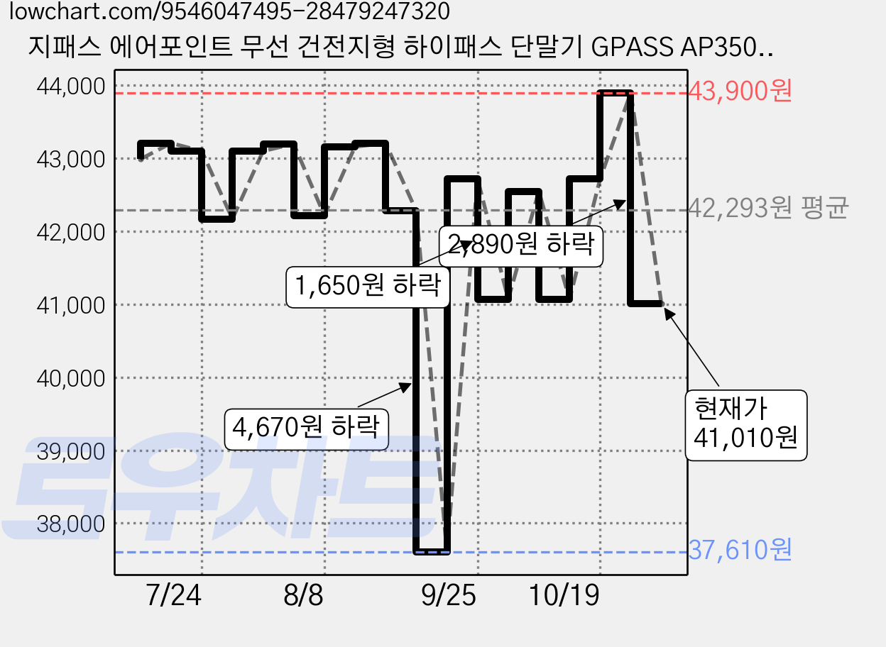 지패스 에어포인트 무선 건전지형 하이패스 단말기 GPASS AP350S, SILVER, 단말기본체 + 유리부착거치대 + 퀵매뉴얼 + USB케이블 + AAA건전지 3p 가격 변동 차트, 현재가 41,010원, 관측 최저가 37,610원