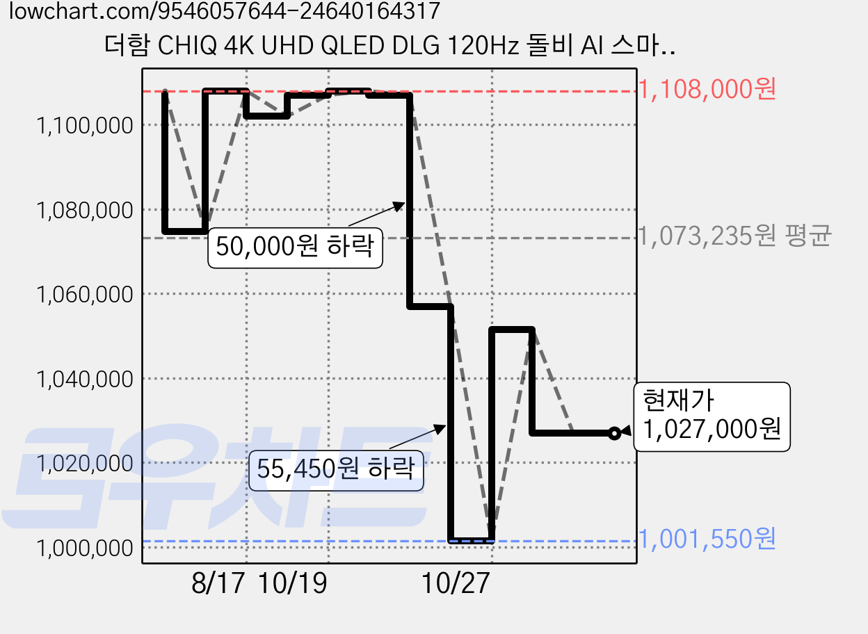더함 CHIQ 4K UHD QLED DLG 120Hz 돌비 AI 스마트 구글5.0 TV, 191cm(75인치), UA751QLED SMART CINEMA60 25C1, 벽걸이형, 방문설치 가격 변동 차트, 현재가 1,027,000원, 관측 최저가 1,001,550원