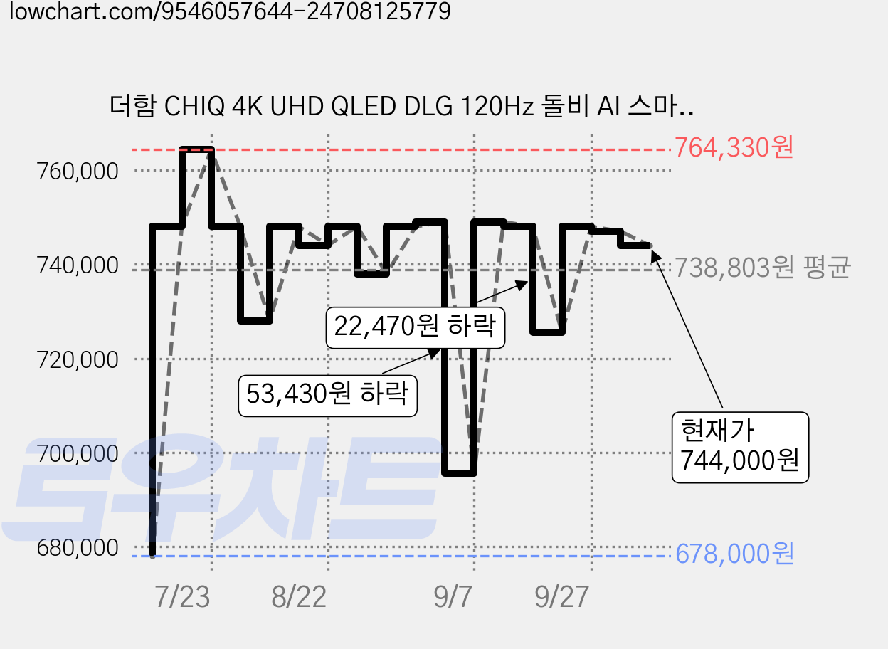 더함 CHIQ 4K UHD QLED DLG 120Hz 돌비 AI 스마트 구글5.0 TV, 165cm(65인치), UA651QLED Google5.0 120Hz 2025, 스탠드형, 방문설치 가격 변동 차트, 현재가 744,000원, 관측 최저가 678,000원